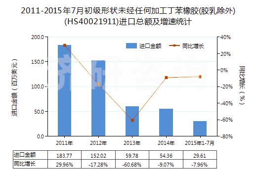 2011-2015年7月初級(jí)形狀未經(jīng)任何加工丁苯橡膠(膠乳除外)(HS40021911)進(jìn)口總額及增速統(tǒng)計(jì)